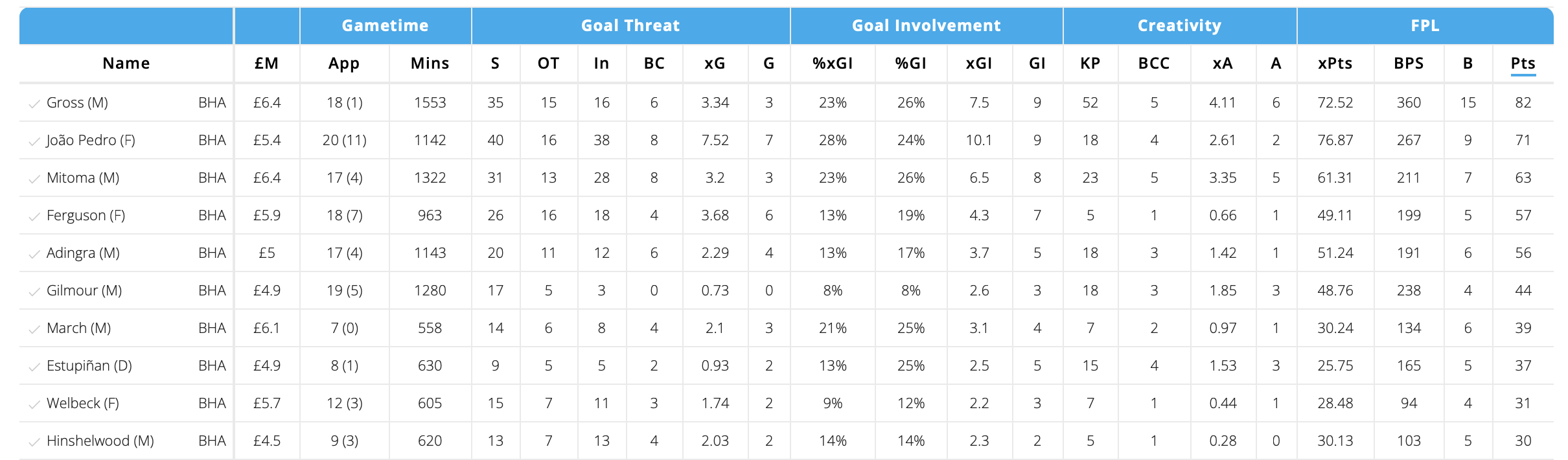 FPL GW21- Gross